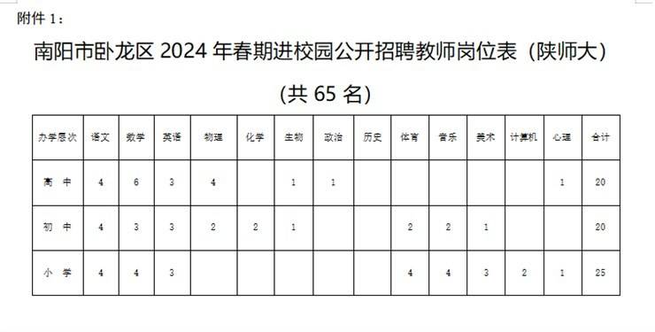 南阳市卧龙区2024年春期进校园公开招聘教师65名公告（5.11-5.13）
